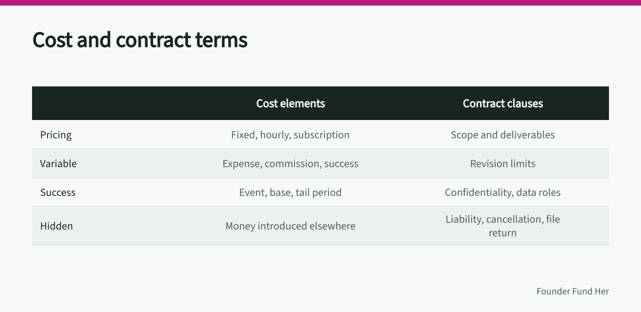 Comparison of cost elements against contract clauses to inspect (Reviewing a women founder funding agency from scope to outcome claims)