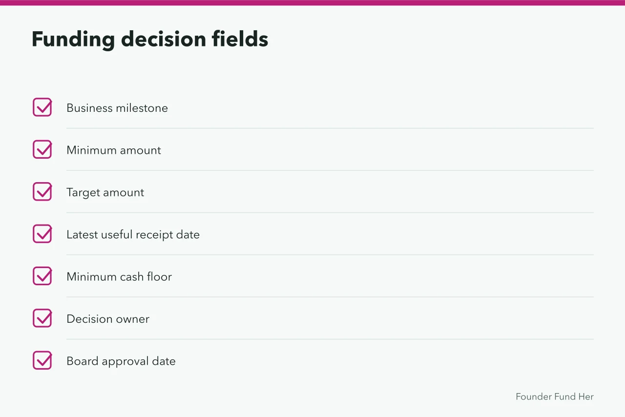 Checklist of funding decision fields including milestone, amounts, dates and owner (A planning template for women founders that tracks route, cash, evidence and fallbacks)