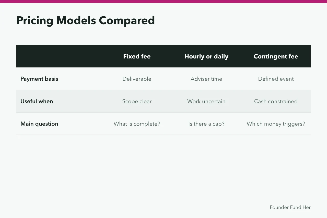 Comparison table of six funding support pricing models and their key terms (Pricing women founder funding support, from fixed fees to contingent and equity)
