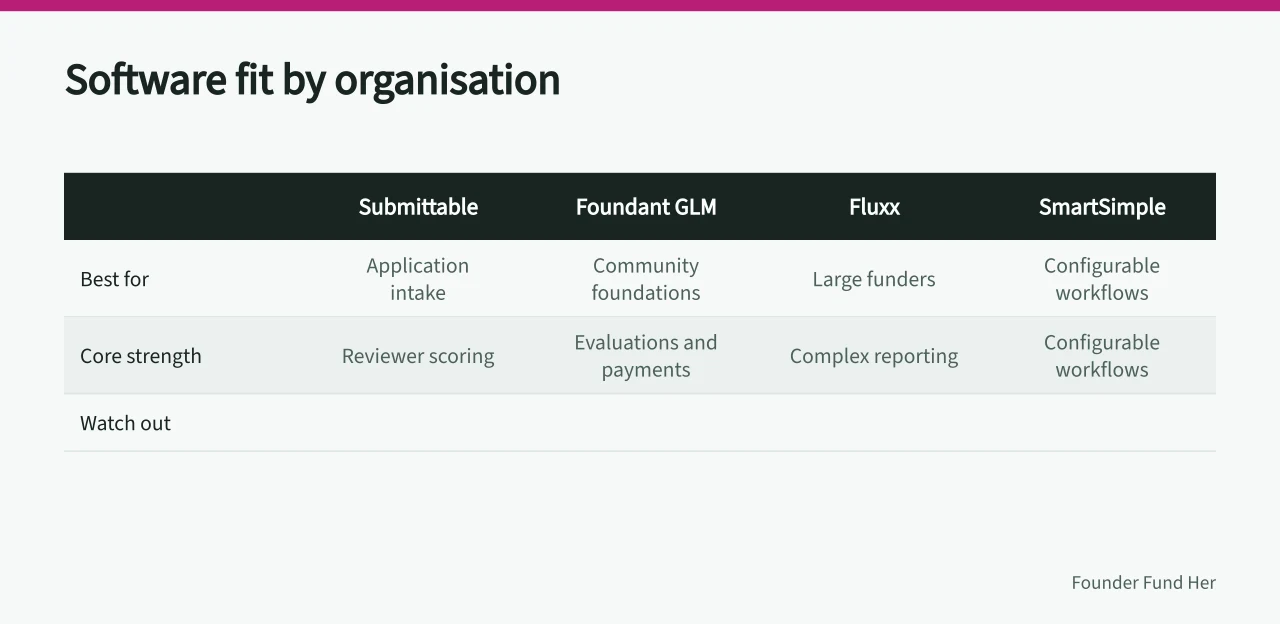Comparison table of six software options and their best-fit organisation types (Selecting software for a women founder funding service, from workflow to exit)