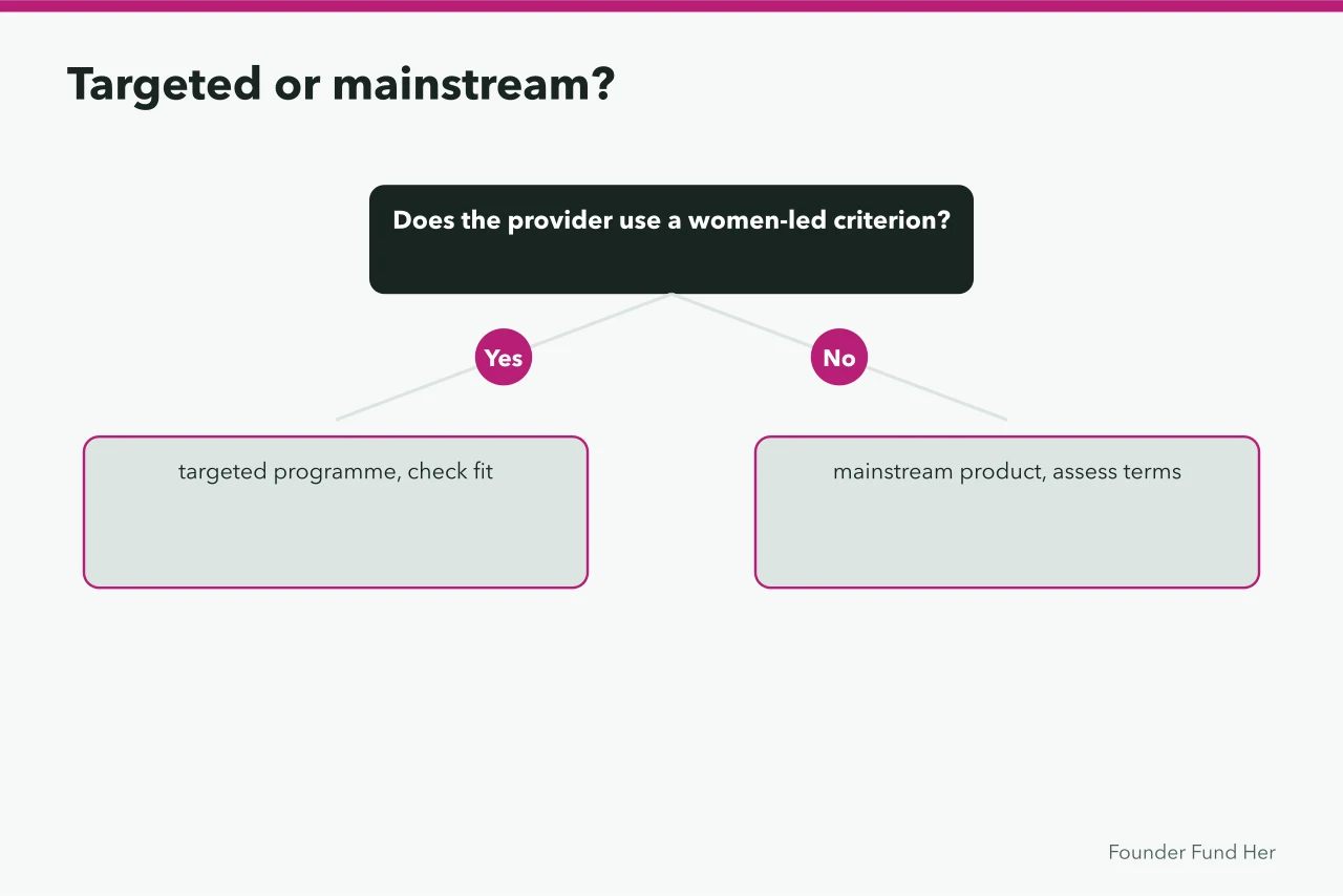 Decision flow for choosing targeted versus mainstream funding (Framing a women founder funding strategy around milestone, route and fallback)