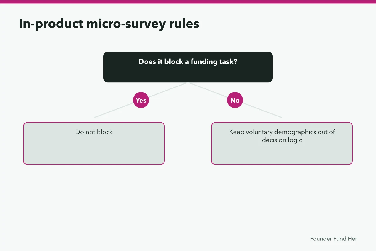 Decision flow for in-product micro-survey design and data use (Five ways to survey women founders about funding, and the data risks of each)