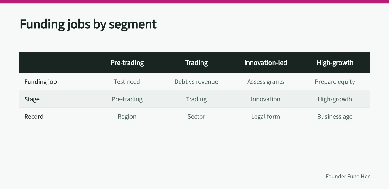 Table comparing six women founder funding segments by job, stage and recorded factors (Defining a women founder funding audience by funding job rather than stereotype)
